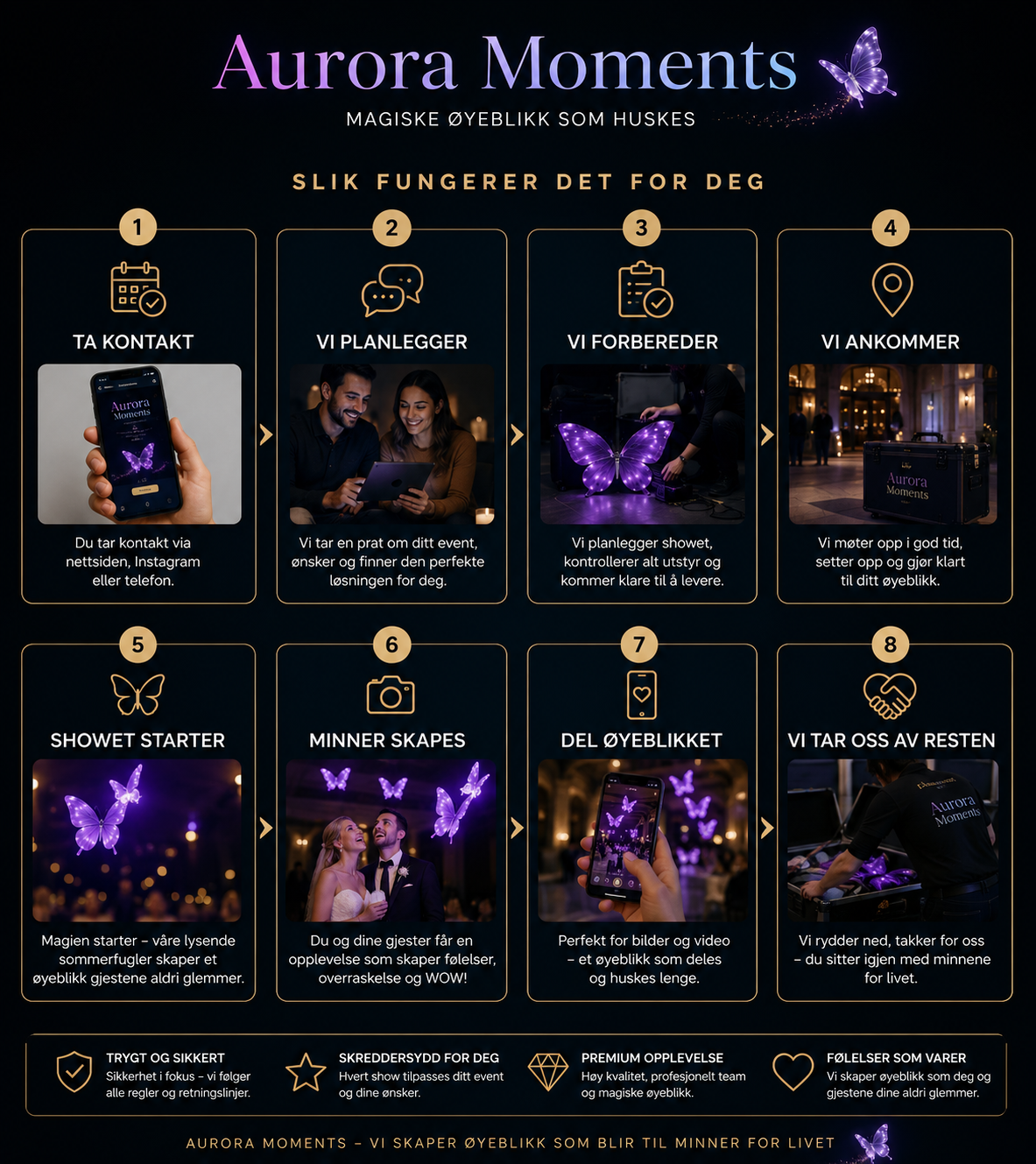Aurora Moments prosess: 1 Ta kontakt, 2 Vi planlegger, 3 Vi forbereder, 4 Vi ankommer, 5 Showet starter, 6 Minner skapes, 7 Del øyeblikket, 8 Vi tar oss av resten